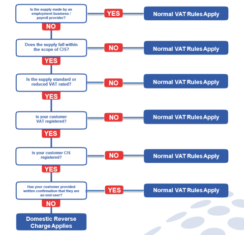 Domestic Reverse Charge | Marquee Contracting Ltd - Risk Free CIS Payroll
